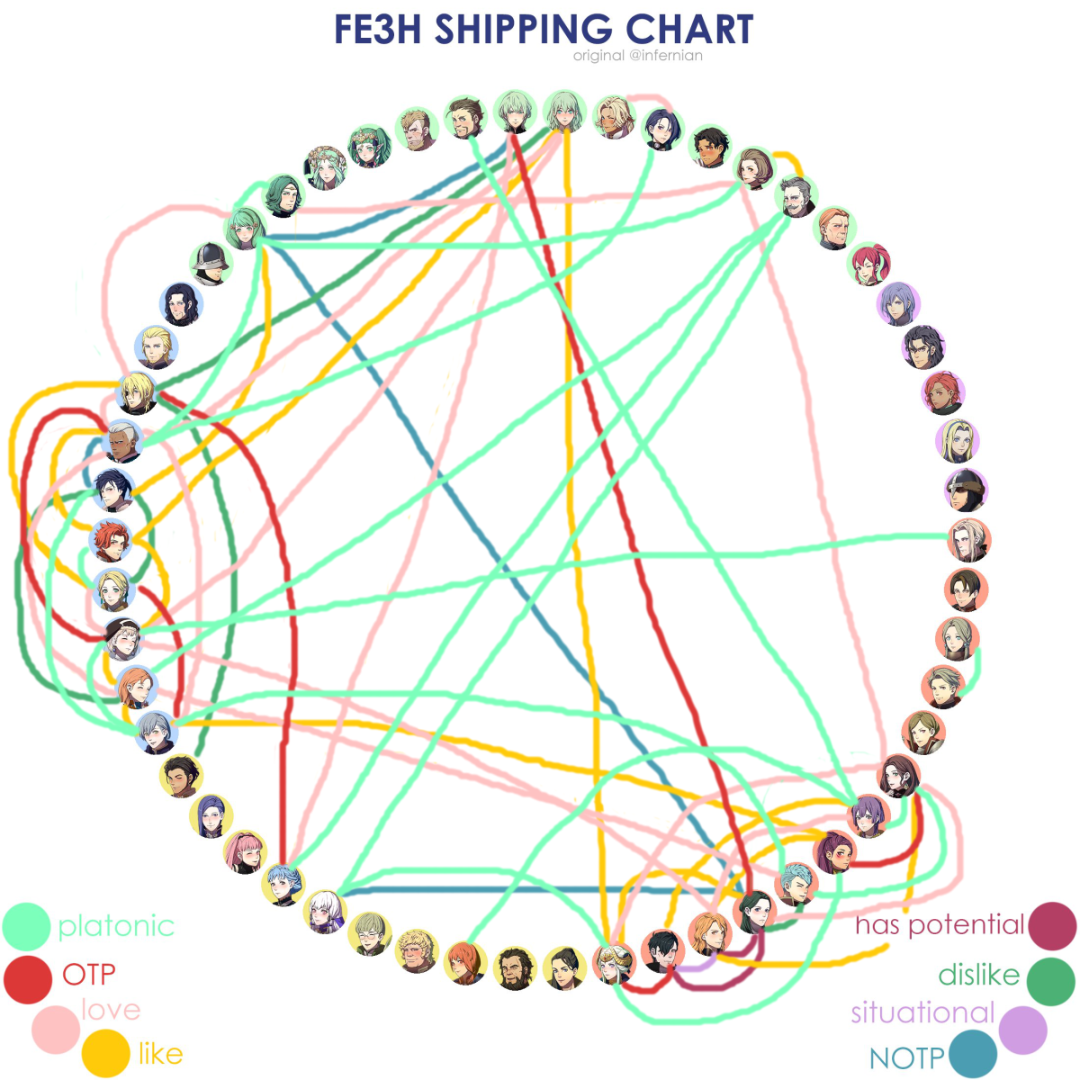 FE3H shipping chart 10.4.2020 A chart with all my ships from Fire Emblem: Three Houses as of 10th April 2020